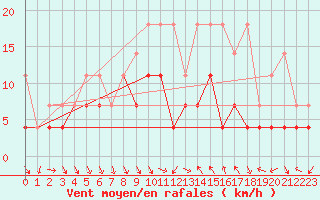 Courbe de la force du vent pour Fribourg (All)