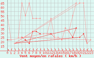 Courbe de la force du vent pour Alpinzentrum Rudolfshuette