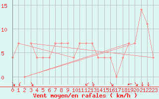 Courbe de la force du vent pour Kosice