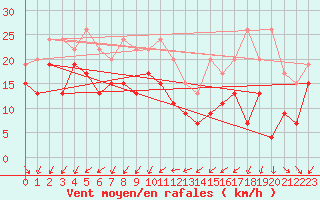 Courbe de la force du vent pour Mumbles