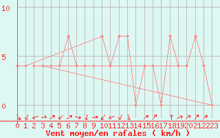 Courbe de la force du vent pour Temelin