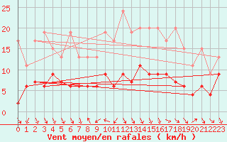 Courbe de la force du vent pour Arosa