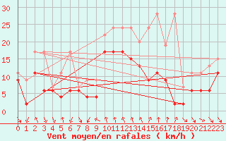 Courbe de la force du vent pour Comprovasco