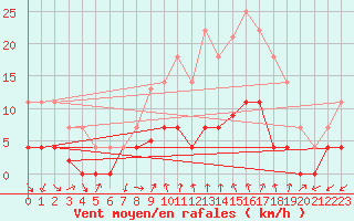 Courbe de la force du vent pour Lorca