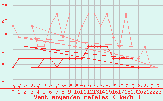 Courbe de la force du vent pour Leutkirch-Herlazhofen