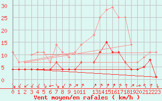 Courbe de la force du vent pour San Pablo de los Montes