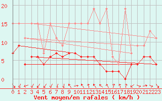 Courbe de la force du vent pour Pully-Lausanne (Sw)
