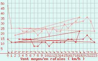 Courbe de la force du vent pour Melle (Be)