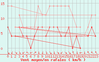 Courbe de la force du vent pour Caransebes