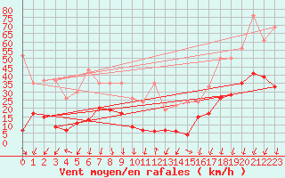 Courbe de la force du vent pour Gornergrat