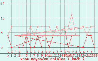 Courbe de la force du vent pour Ualand-Bjuland