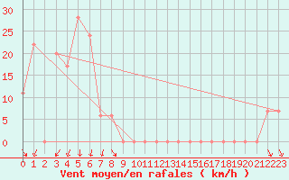 Courbe de la force du vent pour Torino / Bric Della Croce