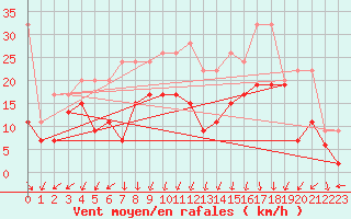 Courbe de la force du vent pour Oron (Sw)