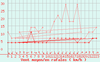 Courbe de la force du vent pour Lahr (All)