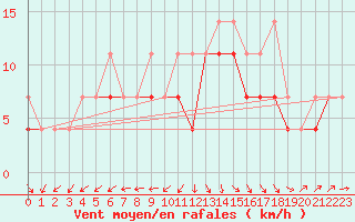 Courbe de la force du vent pour Wielun