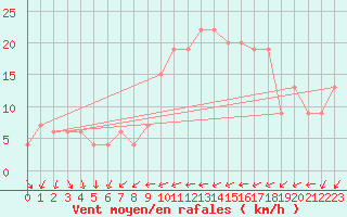 Courbe de la force du vent pour Alicante