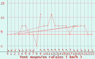 Courbe de la force du vent pour Ramsau / Dachstein