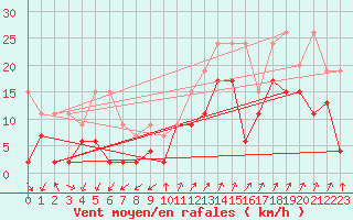 Courbe de la force du vent pour Col Des Mosses