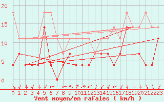 Courbe de la force du vent pour Coburg