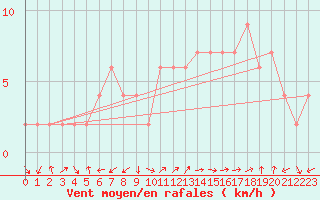 Courbe de la force du vent pour Guadalajara