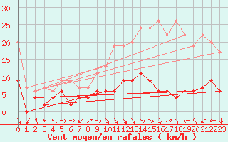 Courbe de la force du vent pour La Brvine (Sw)