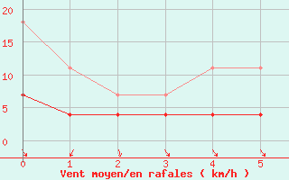 Courbe de la force du vent pour Quintanar de la Orden