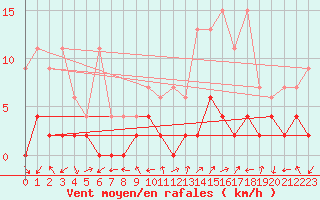 Courbe de la force du vent pour Disentis