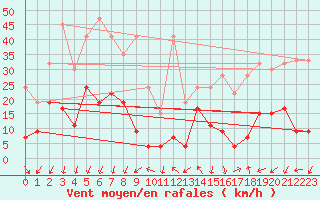 Courbe de la force du vent pour Gornergrat