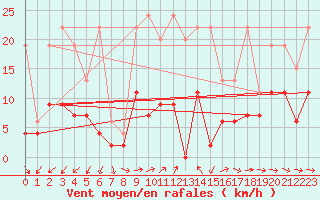 Courbe de la force du vent pour Neuchatel (Sw)