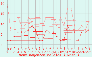 Courbe de la force du vent pour Bernina