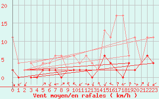 Courbe de la force du vent pour Delemont