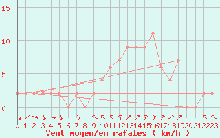 Courbe de la force du vent pour Soria (Esp)