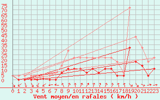 Courbe de la force du vent pour Murska Sobota