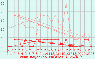 Courbe de la force du vent pour Paltinis Sibiu