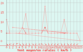 Courbe de la force du vent pour Vest-Torpa Ii