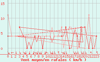 Courbe de la force du vent pour Mo I Rana / Rossvoll