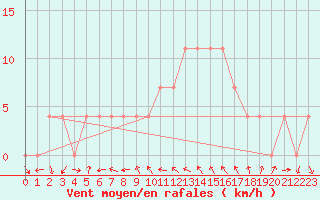 Courbe de la force du vent pour Gorgova