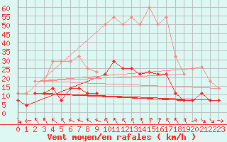 Courbe de la force du vent pour Saelices El Chico