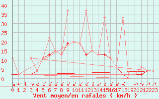 Courbe de la force du vent pour Isparta