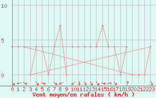 Courbe de la force du vent pour Landeck