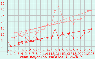 Courbe de la force du vent pour Pobra de Trives, San Mamede