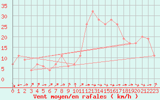 Courbe de la force du vent pour Lerida (Esp)