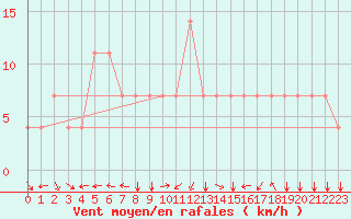 Courbe de la force du vent pour Koblenz Falckenstein
