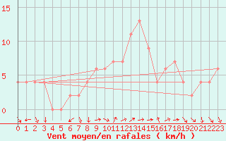 Courbe de la force du vent pour Soria (Esp)