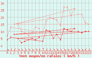Courbe de la force du vent pour Annecy (74)