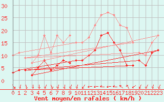 Courbe de la force du vent pour Bziers Cap d