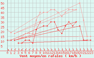 Courbe de la force du vent pour Ambrieu (01)