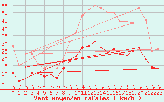 Courbe de la force du vent pour Nmes - Garons (30)