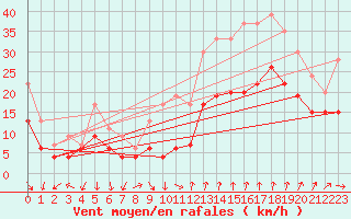 Courbe de la force du vent pour Mont-Aigoual (30)