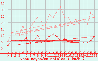 Courbe de la force du vent pour Besanon (25)